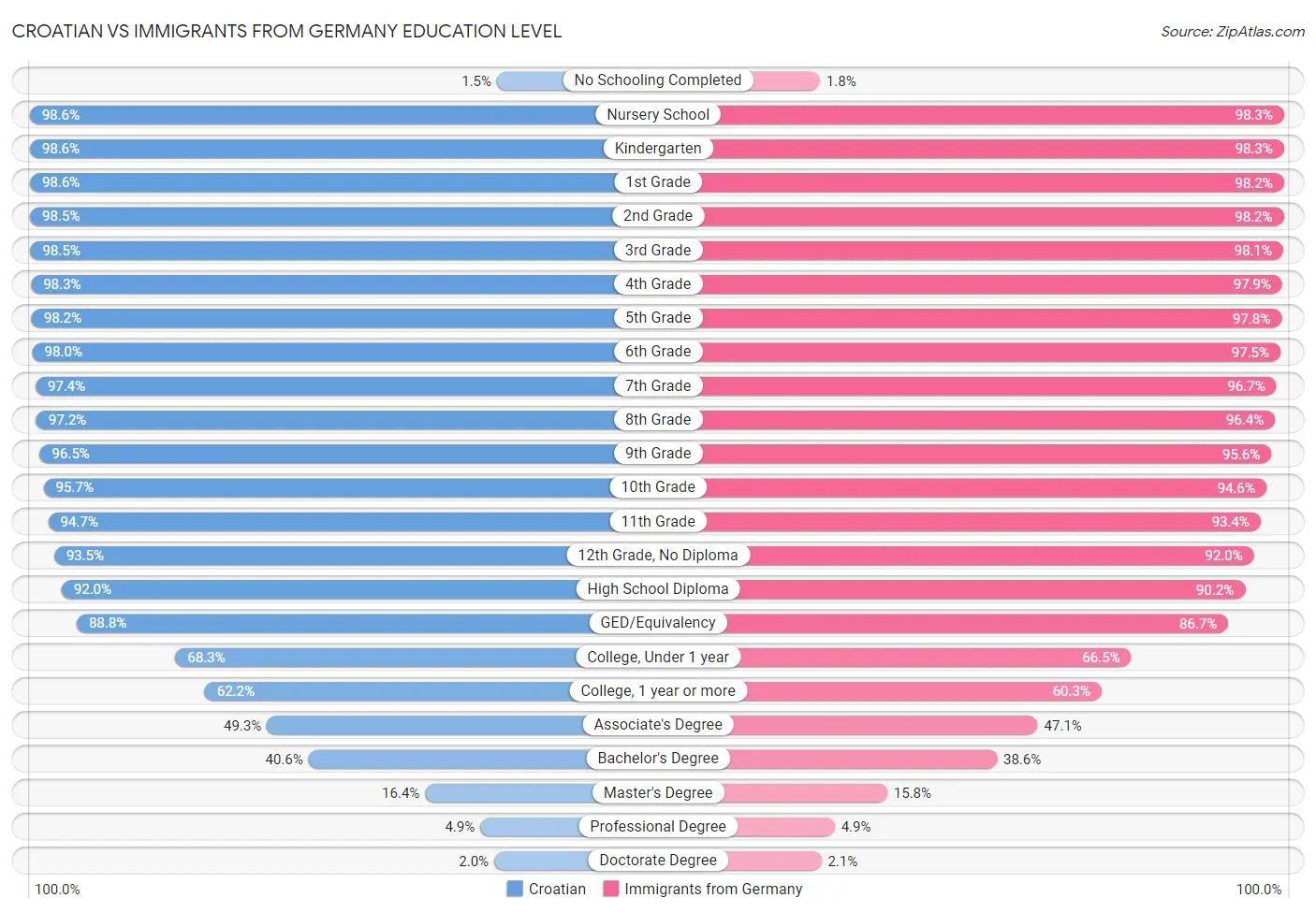 Croatian vs Immigrants from Germany Education Level