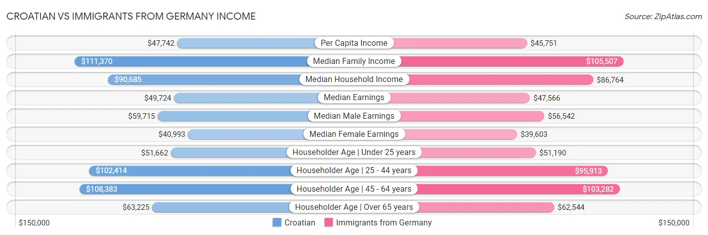 Croatian vs Immigrants from Germany Income