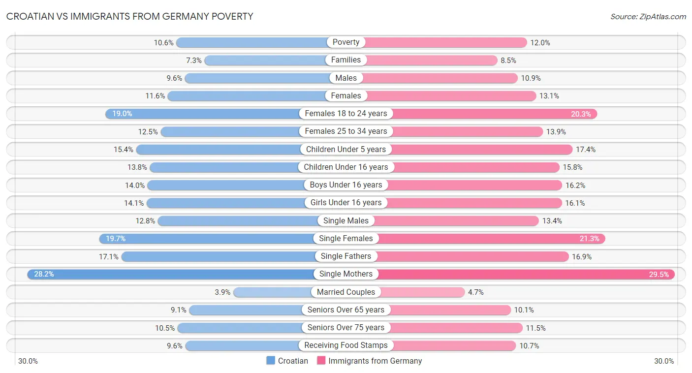 Croatian vs Immigrants from Germany Poverty