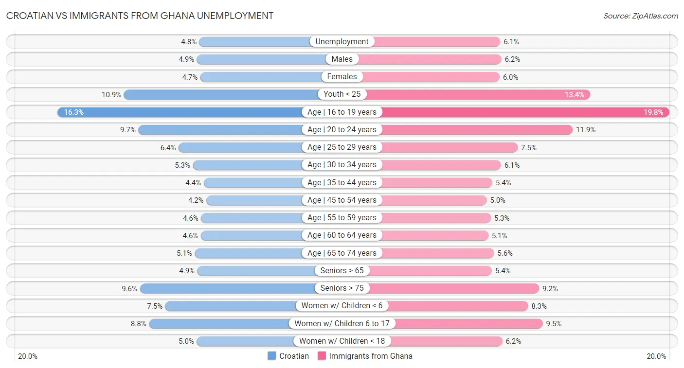 Croatian vs Immigrants from Ghana Unemployment