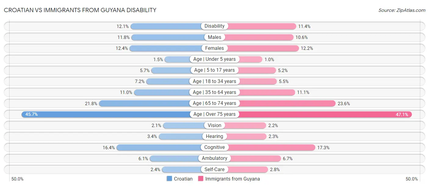 Croatian vs Immigrants from Guyana Disability