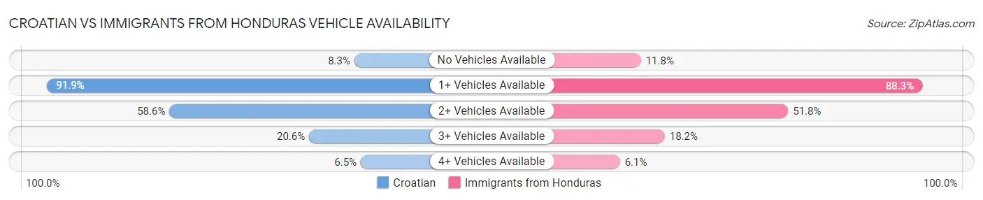 Croatian vs Immigrants from Honduras Vehicle Availability