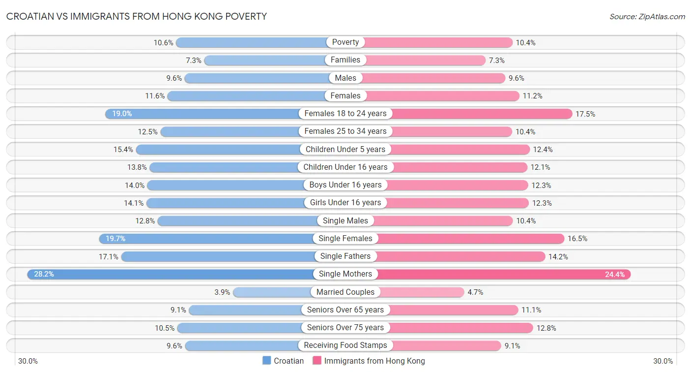Croatian vs Immigrants from Hong Kong Poverty