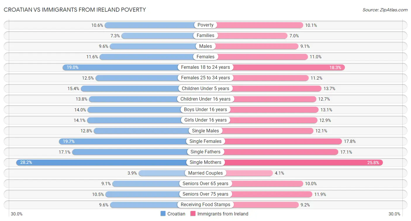 Croatian vs Immigrants from Ireland Poverty