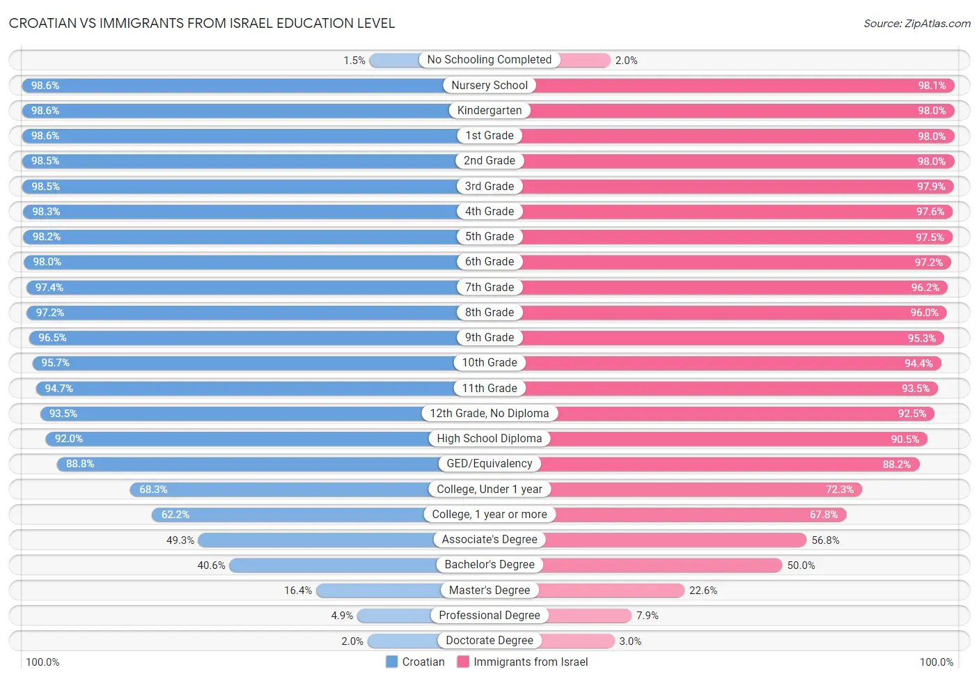 Croatian vs Immigrants from Israel Education Level