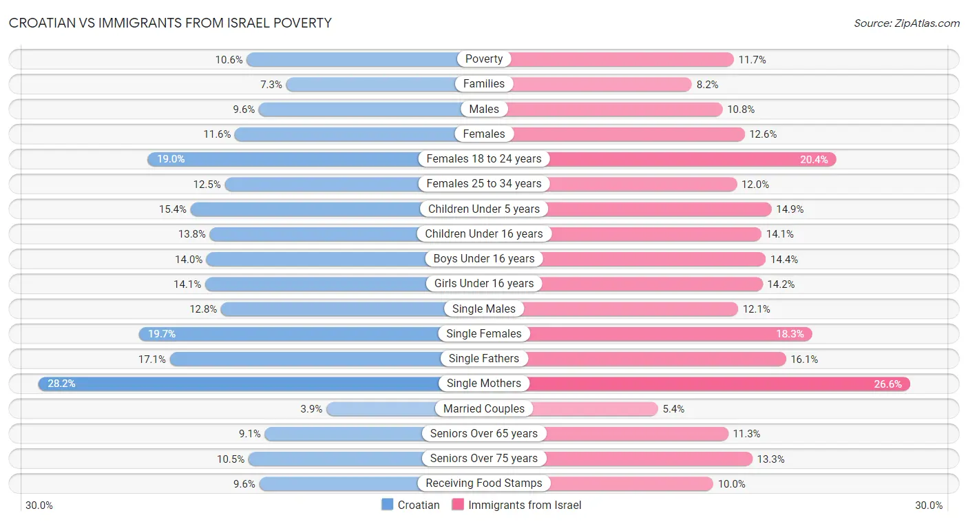 Croatian vs Immigrants from Israel Poverty