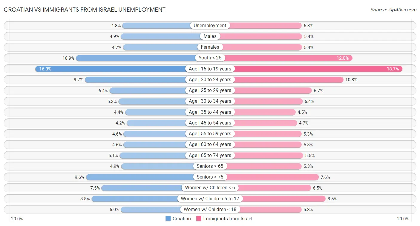 Croatian vs Immigrants from Israel Unemployment