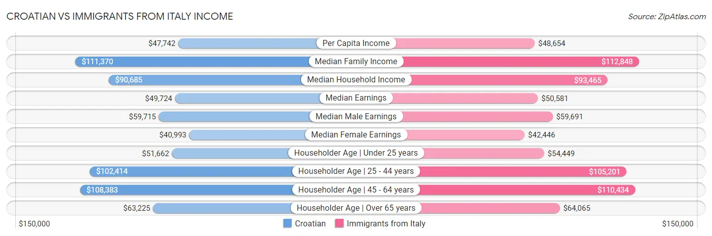 Croatian vs Immigrants from Italy Income