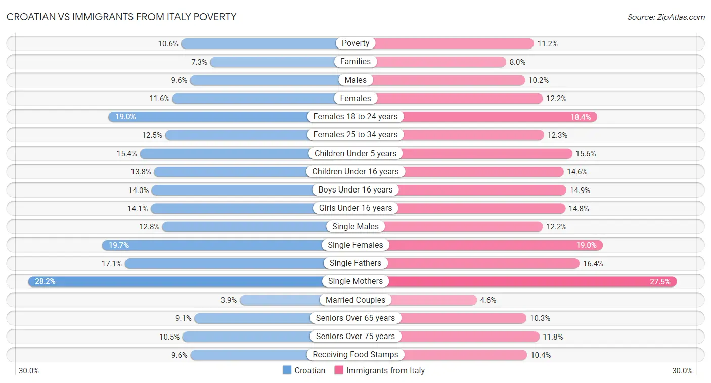 Croatian vs Immigrants from Italy Poverty