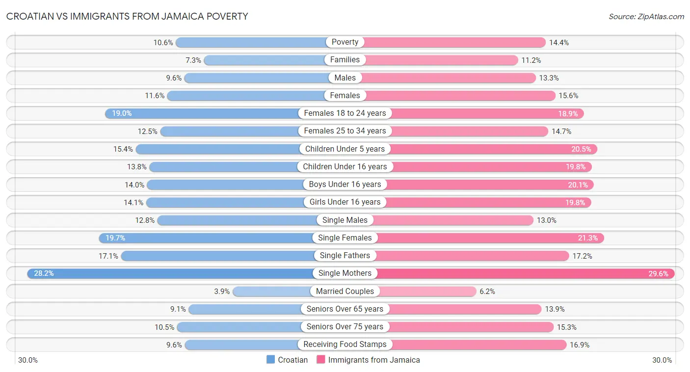 Croatian vs Immigrants from Jamaica Poverty