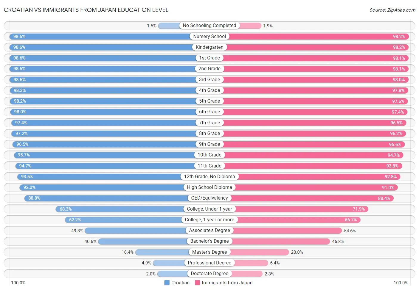 Croatian vs Immigrants from Japan Education Level
