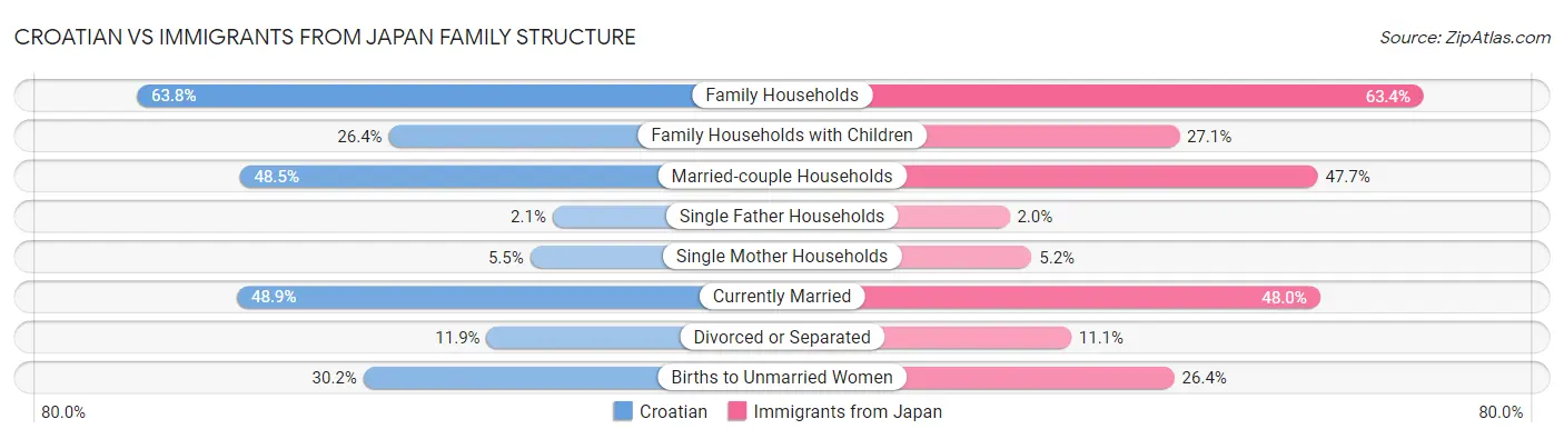 Croatian vs Immigrants from Japan Family Structure