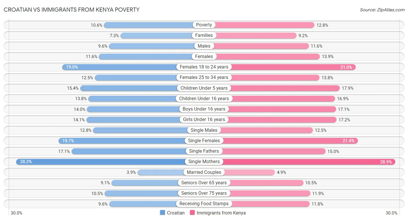 Croatian vs Immigrants from Kenya Poverty