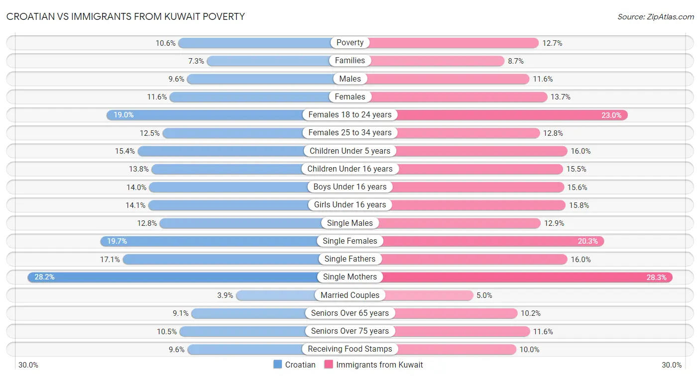 Croatian vs Immigrants from Kuwait Poverty