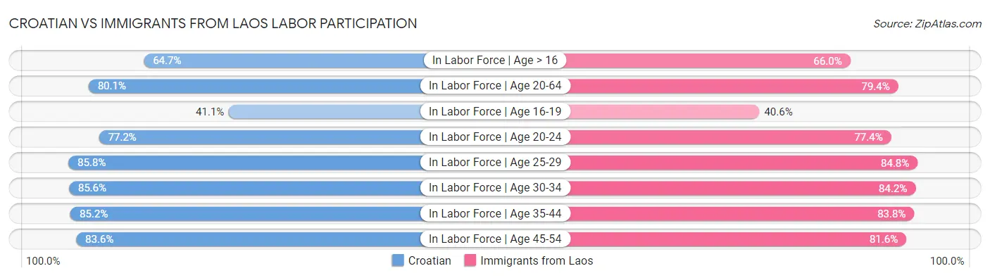 Croatian vs Immigrants from Laos Labor Participation