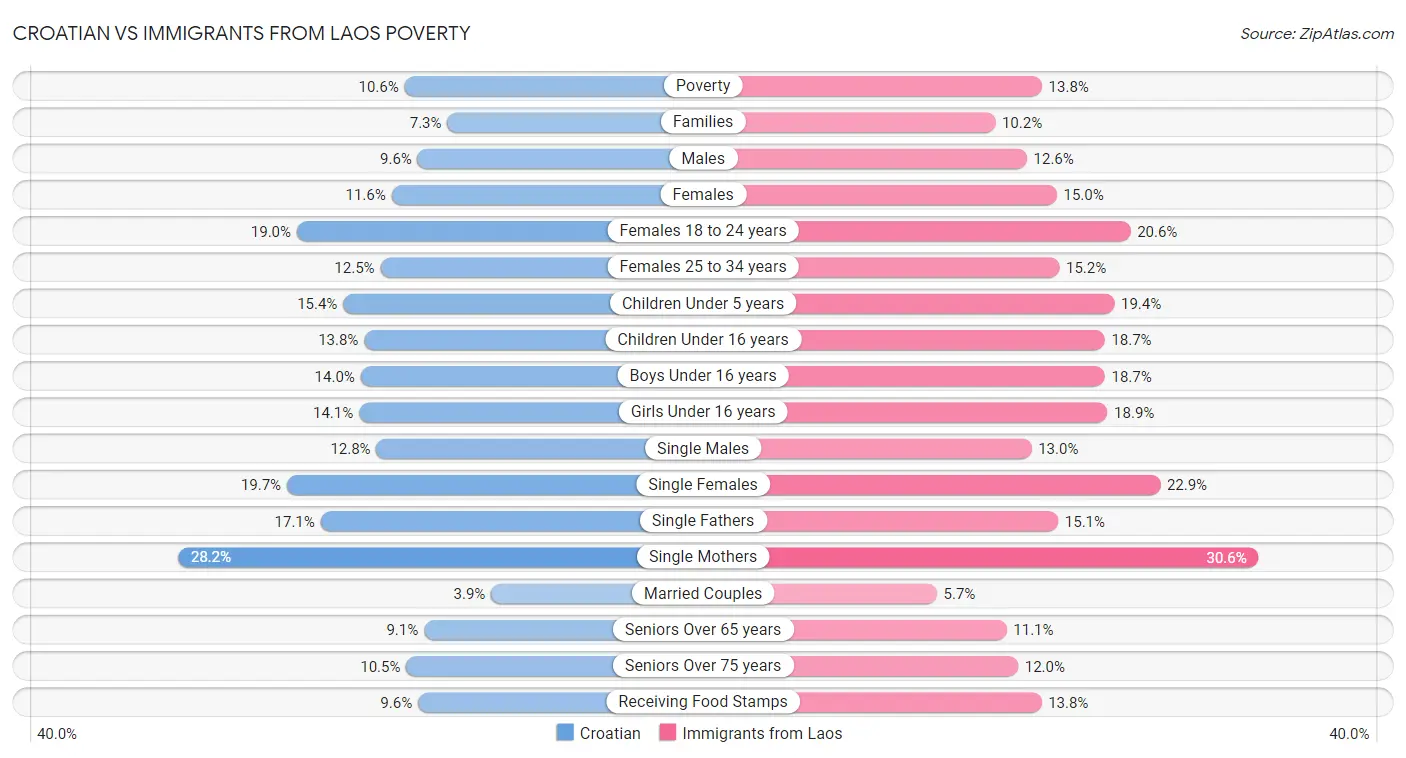 Croatian vs Immigrants from Laos Poverty