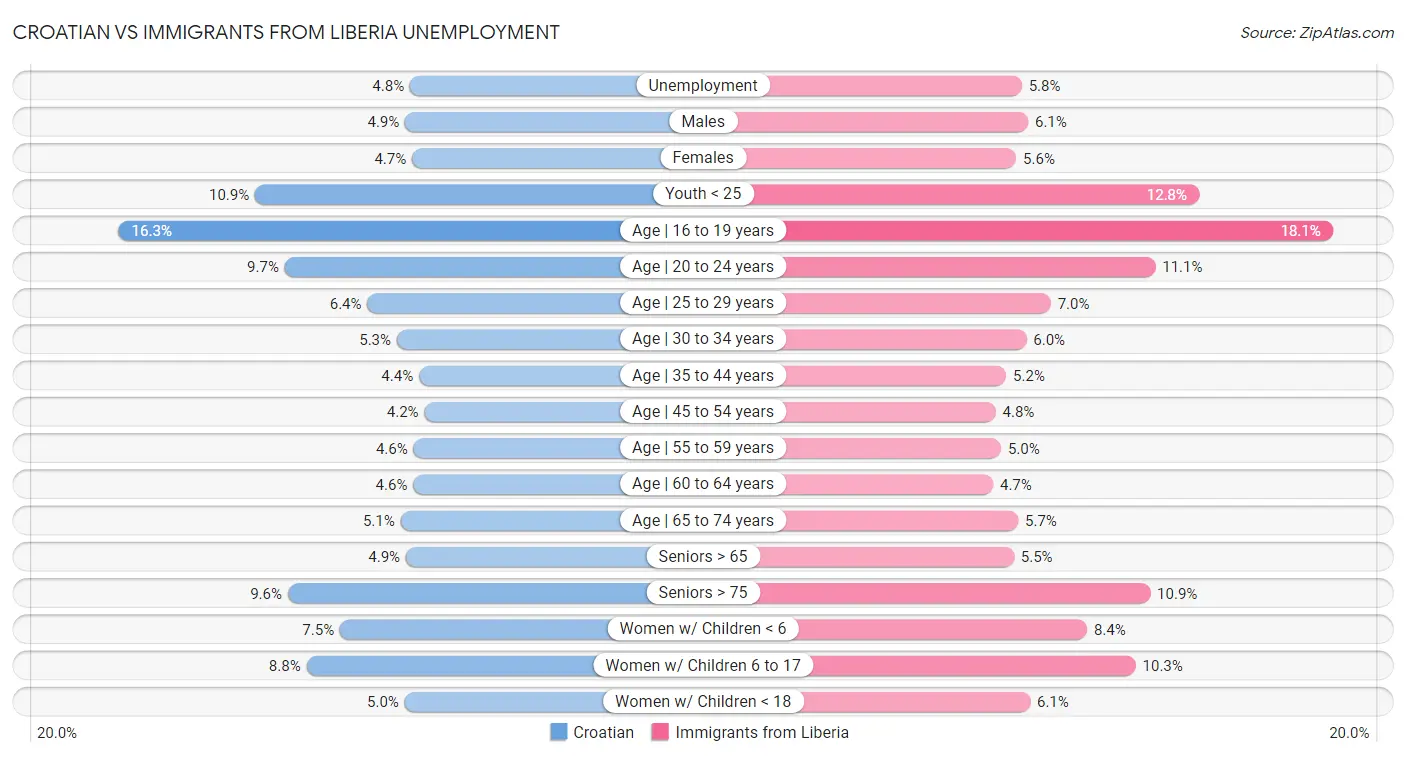 Croatian vs Immigrants from Liberia Unemployment