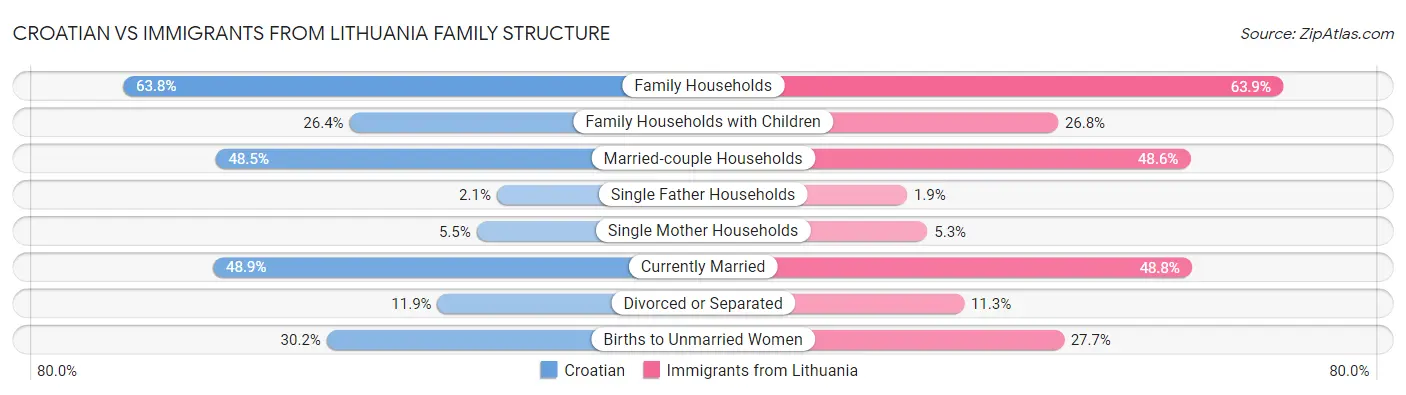Croatian vs Immigrants from Lithuania Family Structure