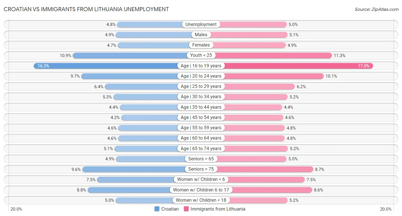 Croatian vs Immigrants from Lithuania Unemployment