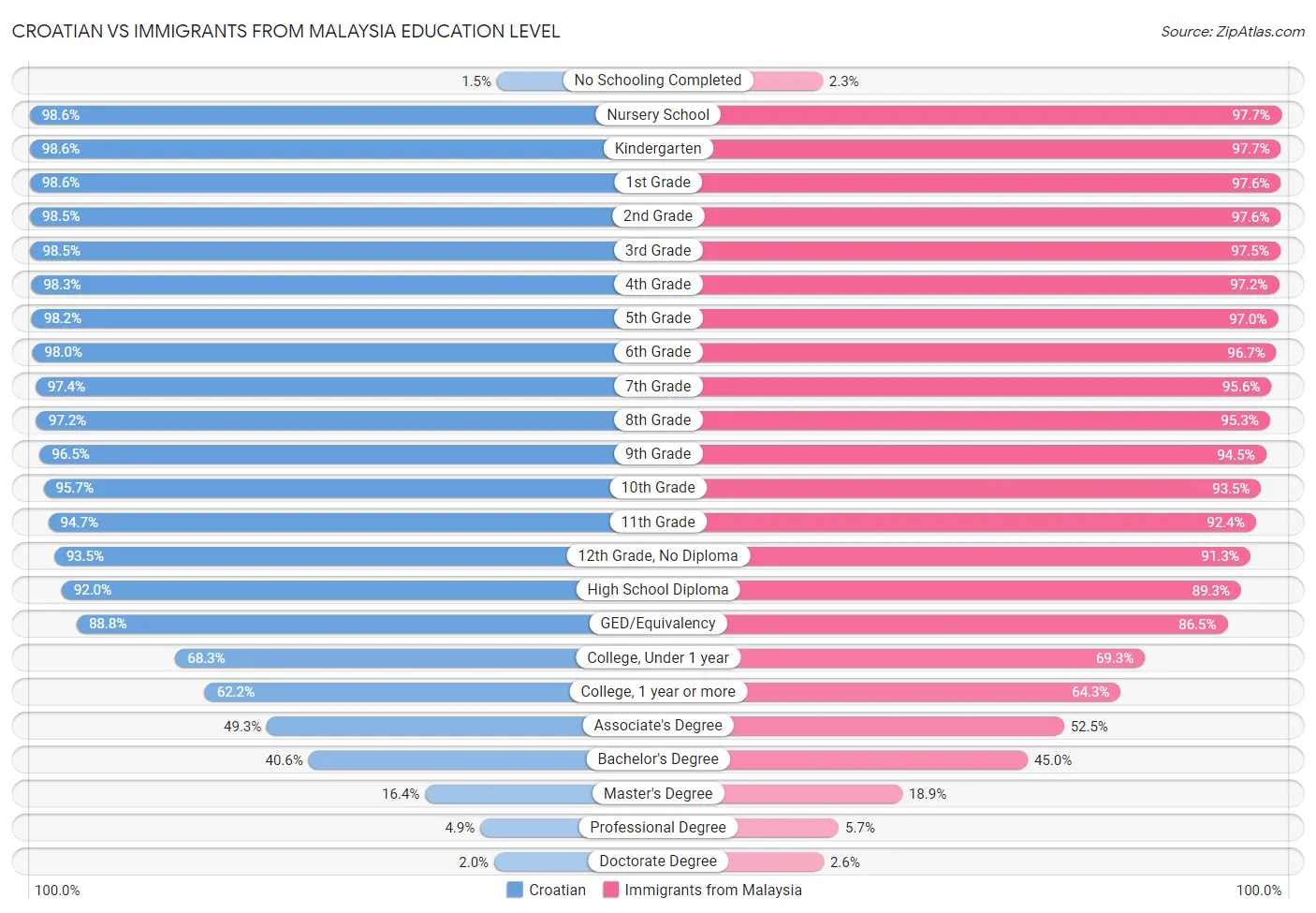 Croatian vs Immigrants from Malaysia Education Level