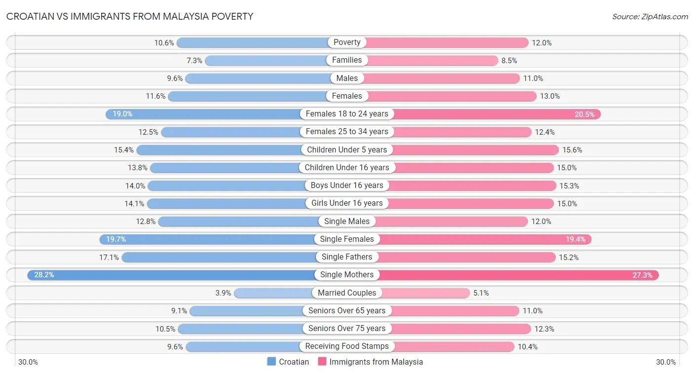 Croatian vs Immigrants from Malaysia Poverty