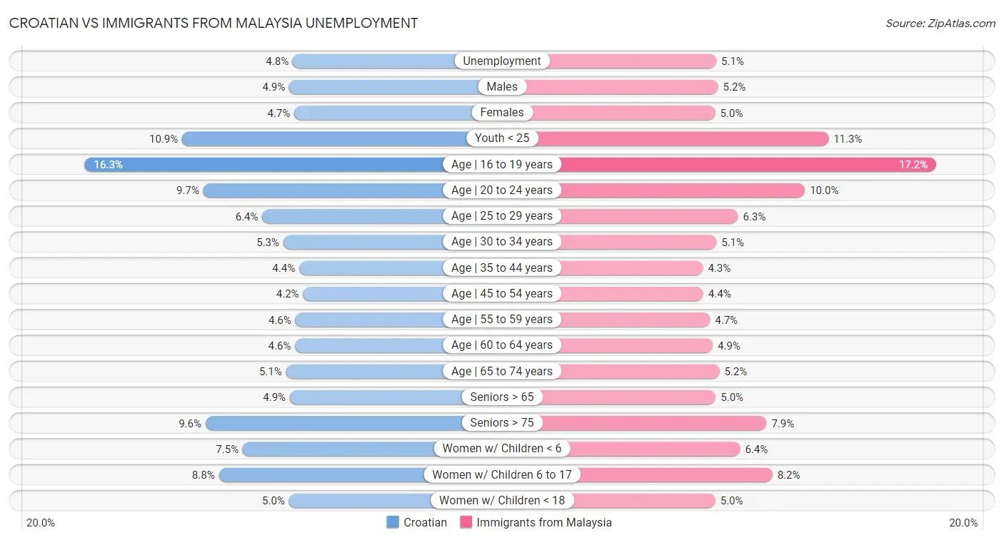 Croatian vs Immigrants from Malaysia Unemployment