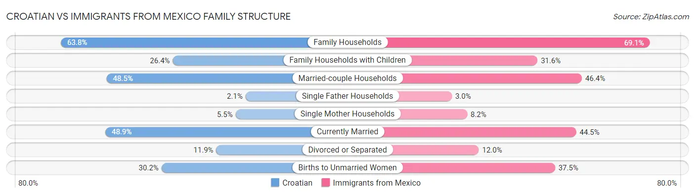 Croatian vs Immigrants from Mexico Family Structure