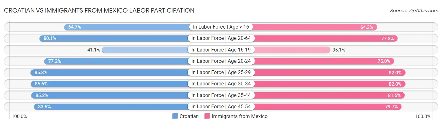 Croatian vs Immigrants from Mexico Labor Participation