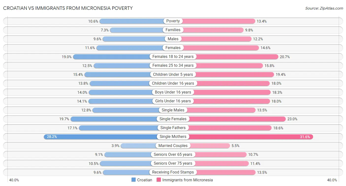 Croatian vs Immigrants from Micronesia Poverty