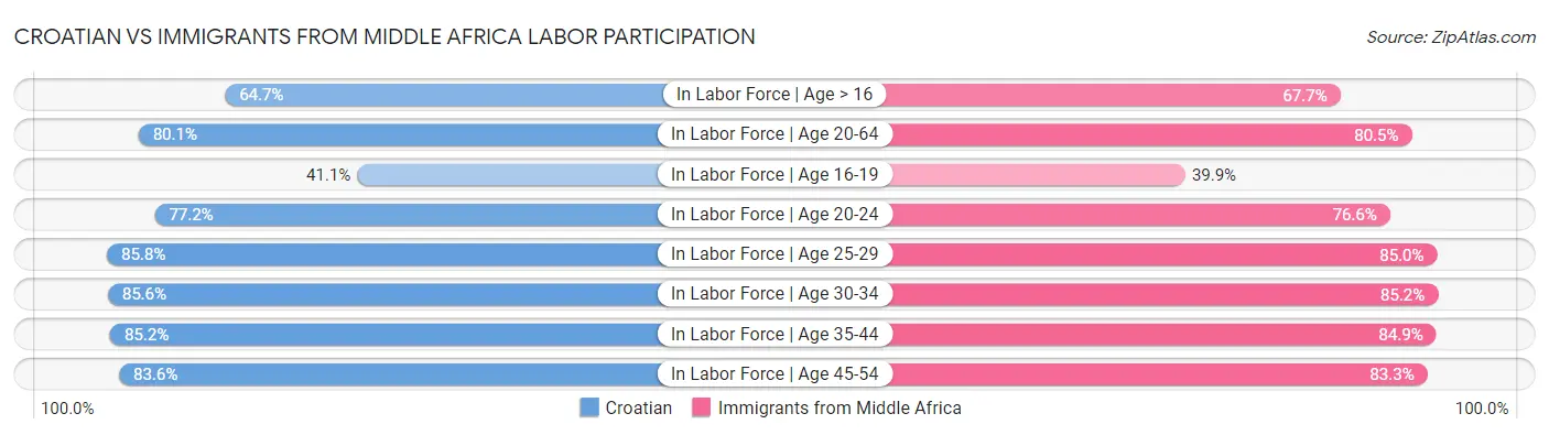 Croatian vs Immigrants from Middle Africa Labor Participation