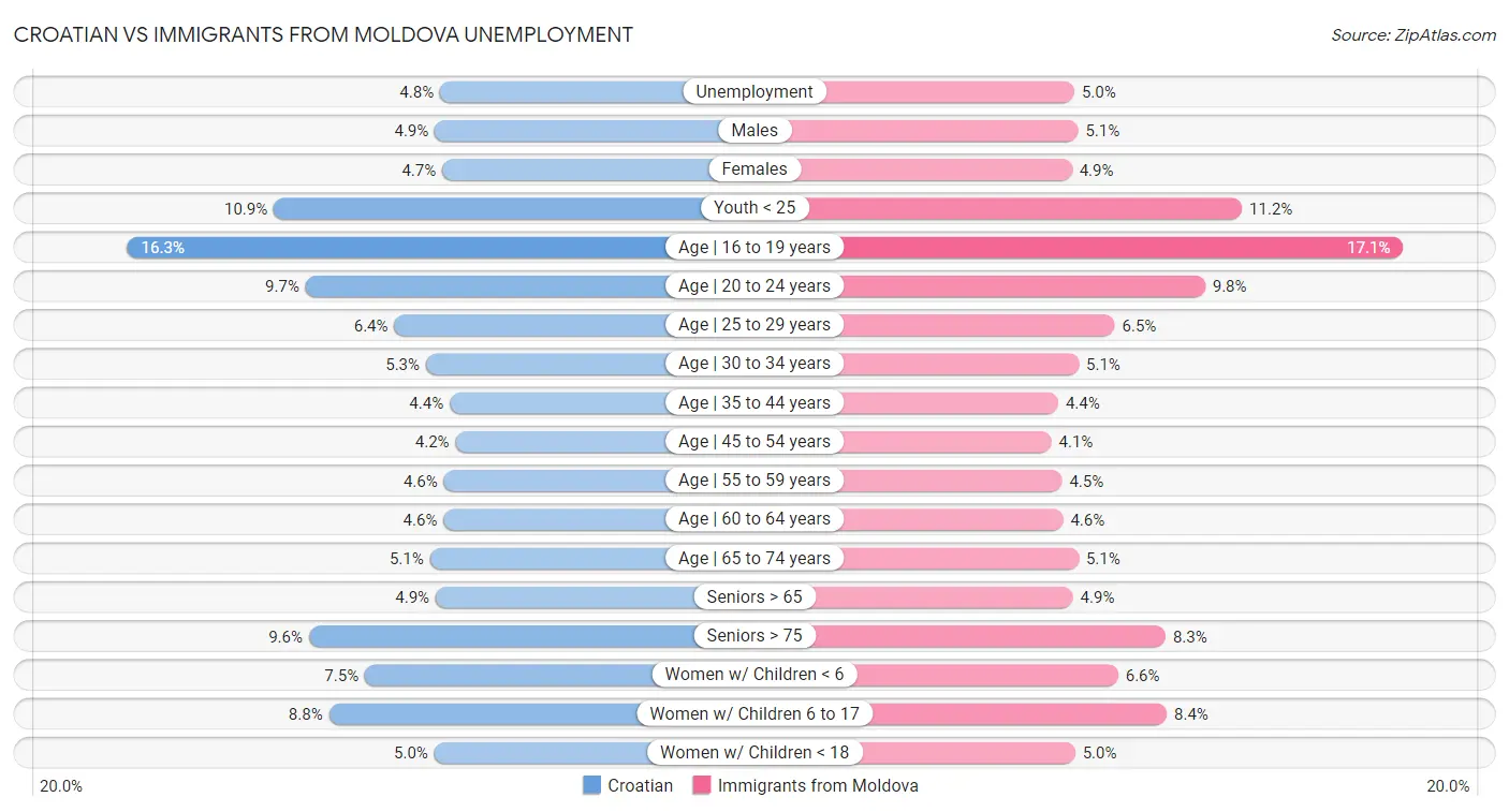Croatian vs Immigrants from Moldova Unemployment