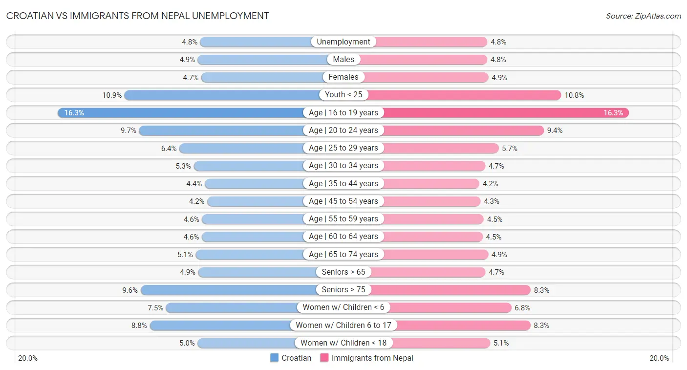 Croatian vs Immigrants from Nepal Unemployment