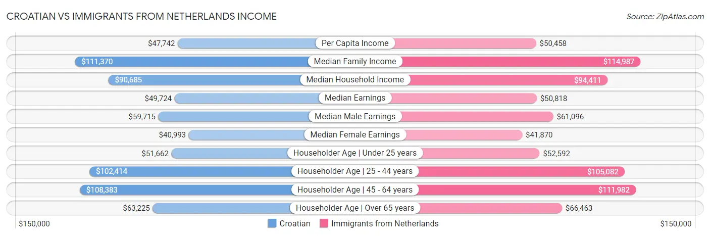 Croatian vs Immigrants from Netherlands Income