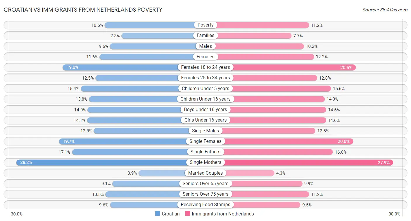 Croatian vs Immigrants from Netherlands Poverty