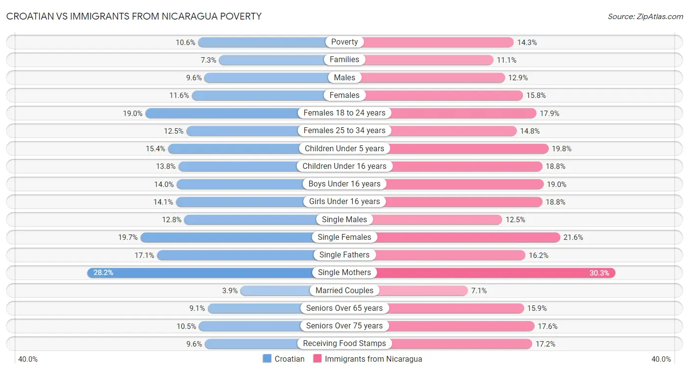 Croatian vs Immigrants from Nicaragua Poverty