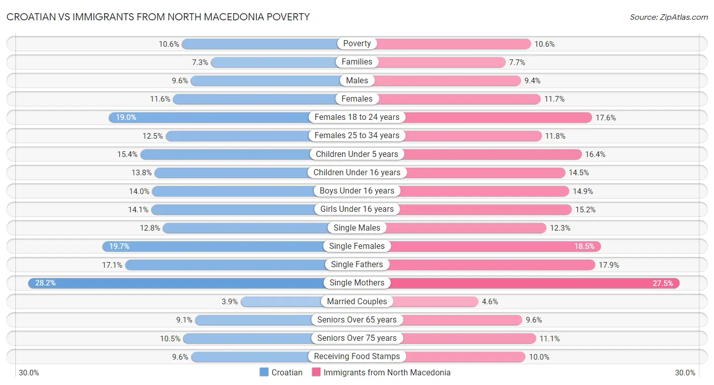 Croatian vs Immigrants from North Macedonia Poverty