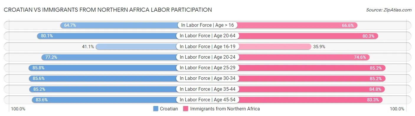 Croatian vs Immigrants from Northern Africa Labor Participation