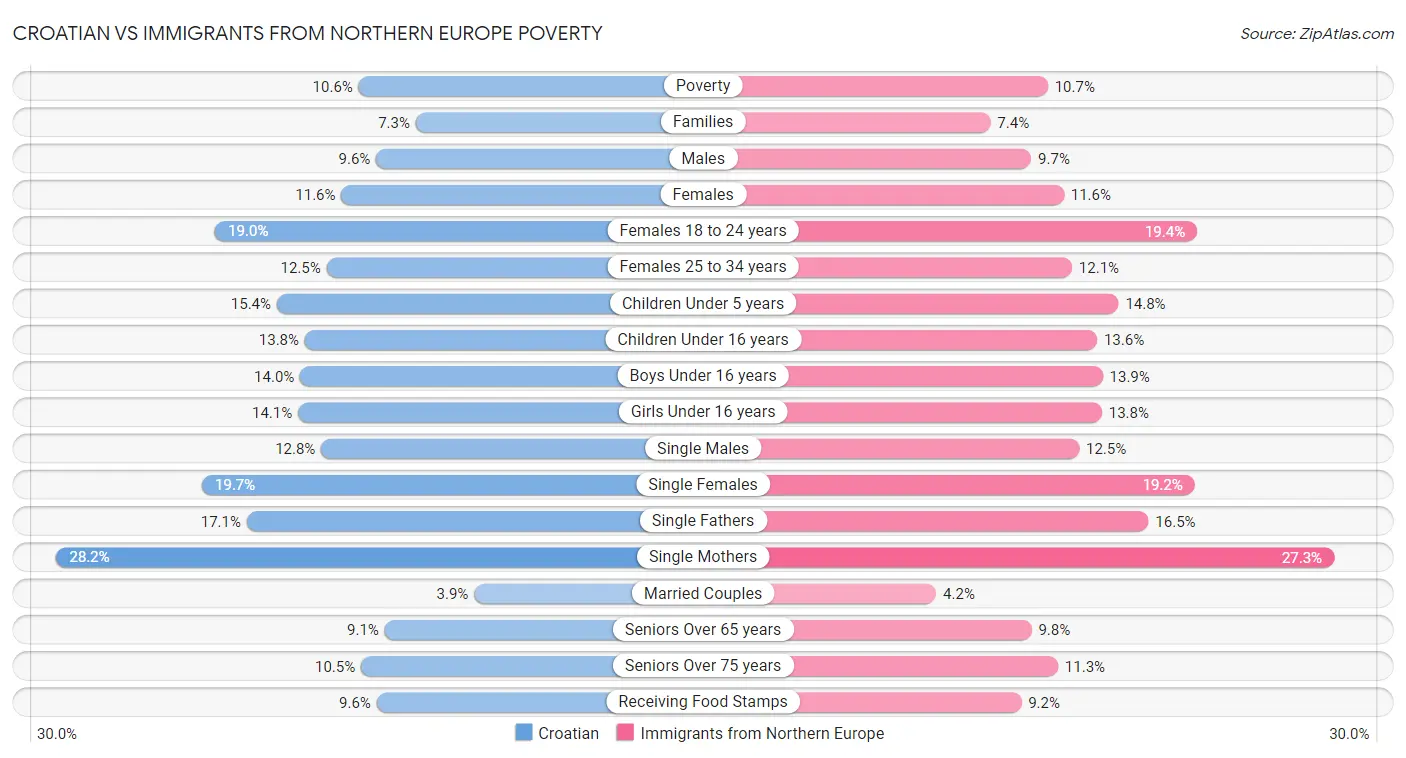 Croatian vs Immigrants from Northern Europe Poverty