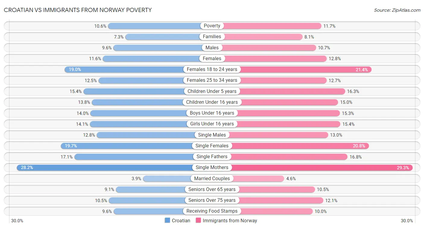 Croatian vs Immigrants from Norway Poverty