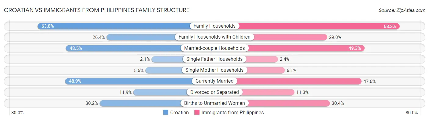 Croatian vs Immigrants from Philippines Family Structure