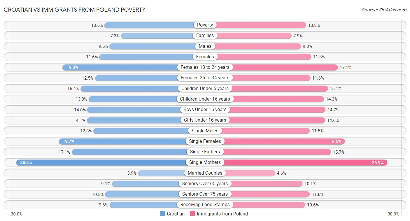 Croatian vs Immigrants from Poland Poverty