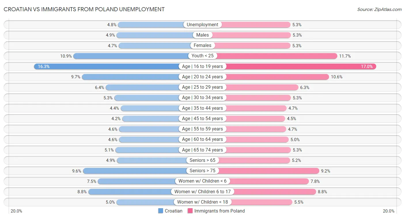 Croatian vs Immigrants from Poland Unemployment