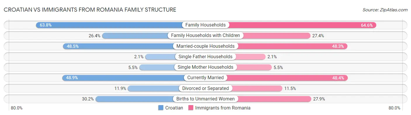 Croatian vs Immigrants from Romania Family Structure