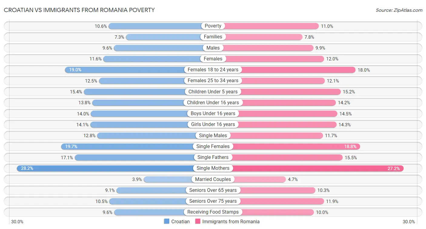 Croatian vs Immigrants from Romania Poverty