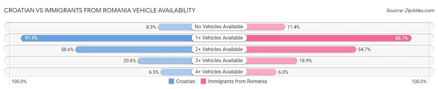 Croatian vs Immigrants from Romania Vehicle Availability