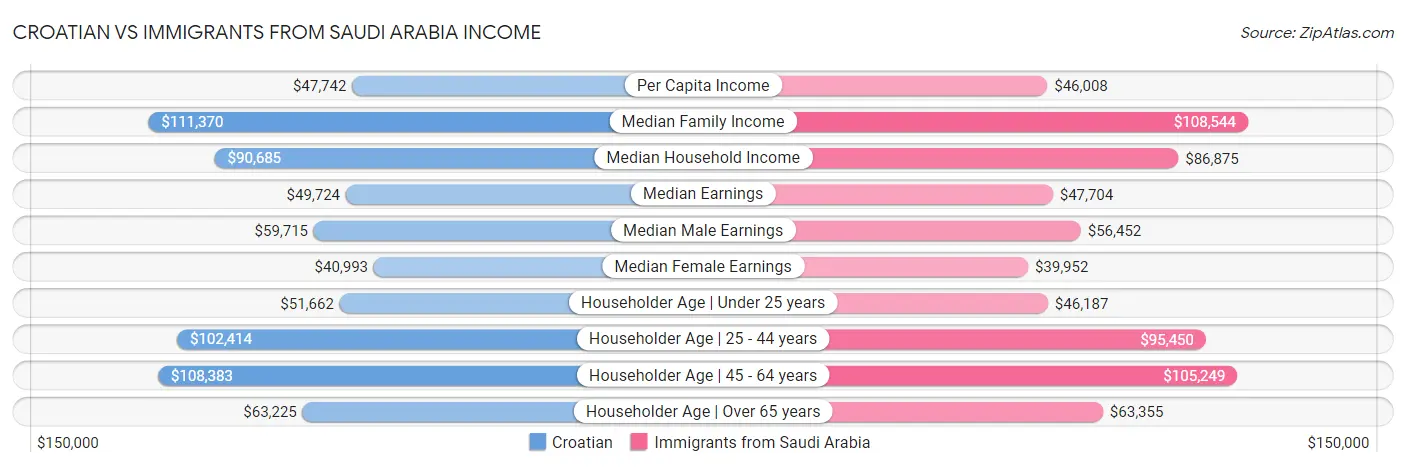 Croatian vs Immigrants from Saudi Arabia Income