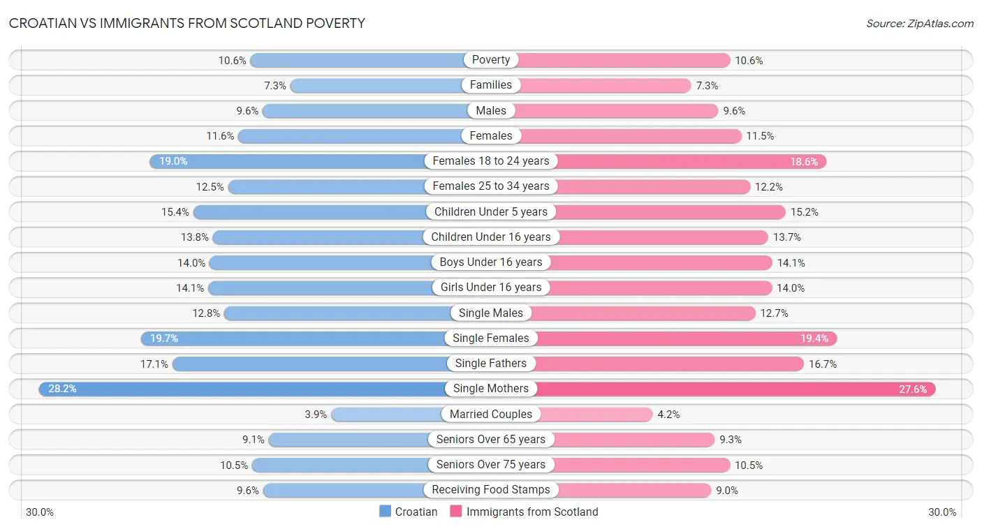 Croatian vs Immigrants from Scotland Poverty