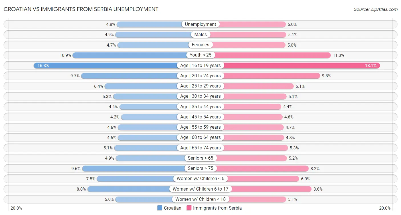 Croatian vs Immigrants from Serbia Unemployment