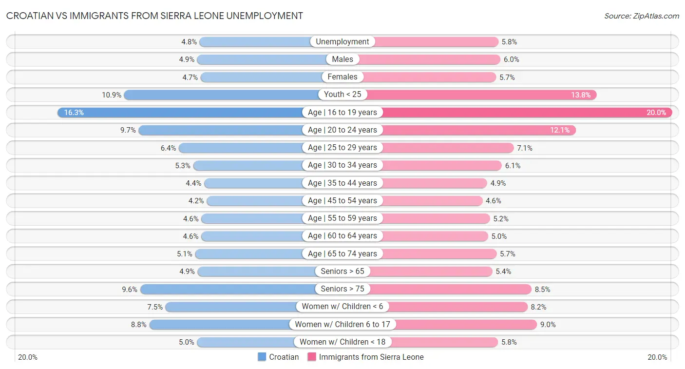 Croatian vs Immigrants from Sierra Leone Unemployment