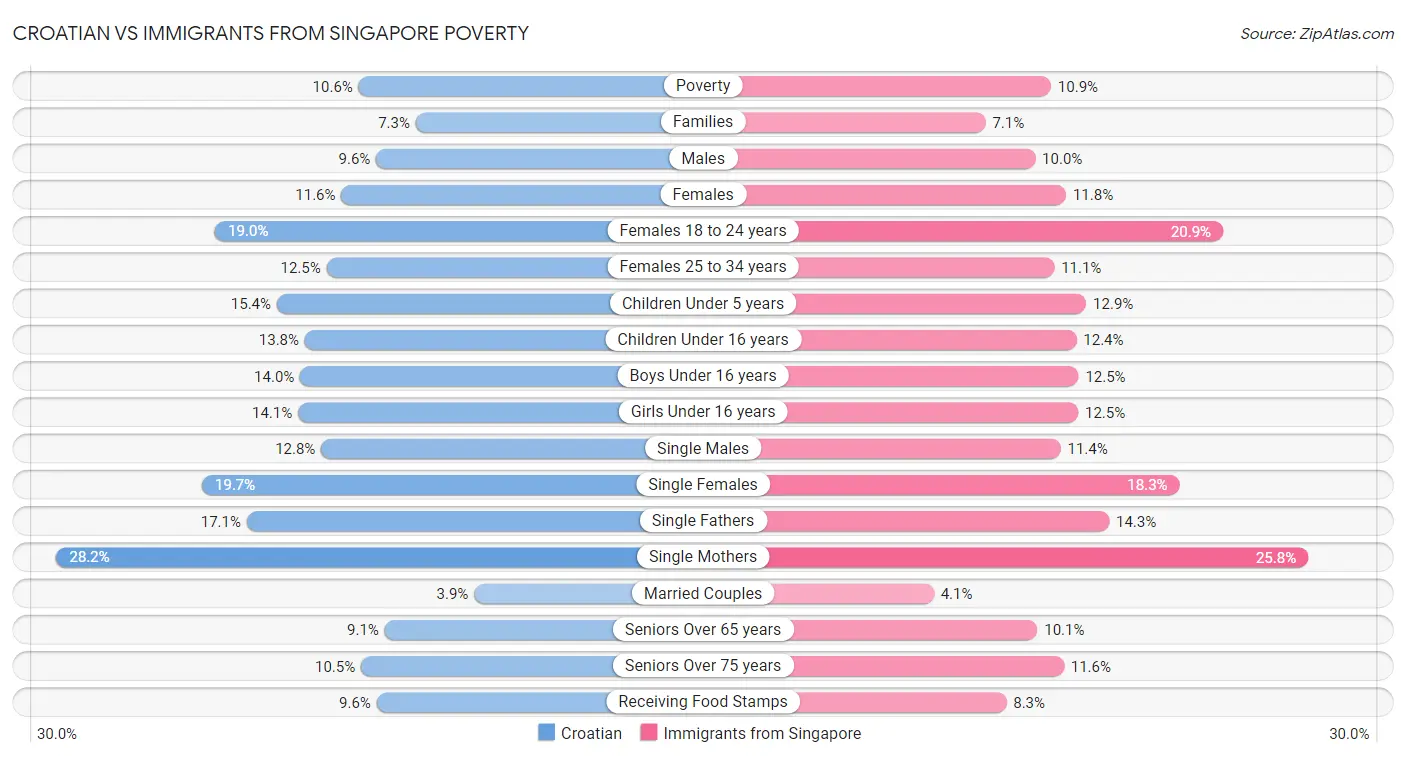 Croatian vs Immigrants from Singapore Poverty